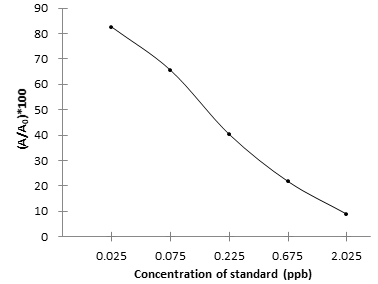 Chloramphenicol (CAP) ELISA Kit - Detection Range: 0.025-2.025ppb